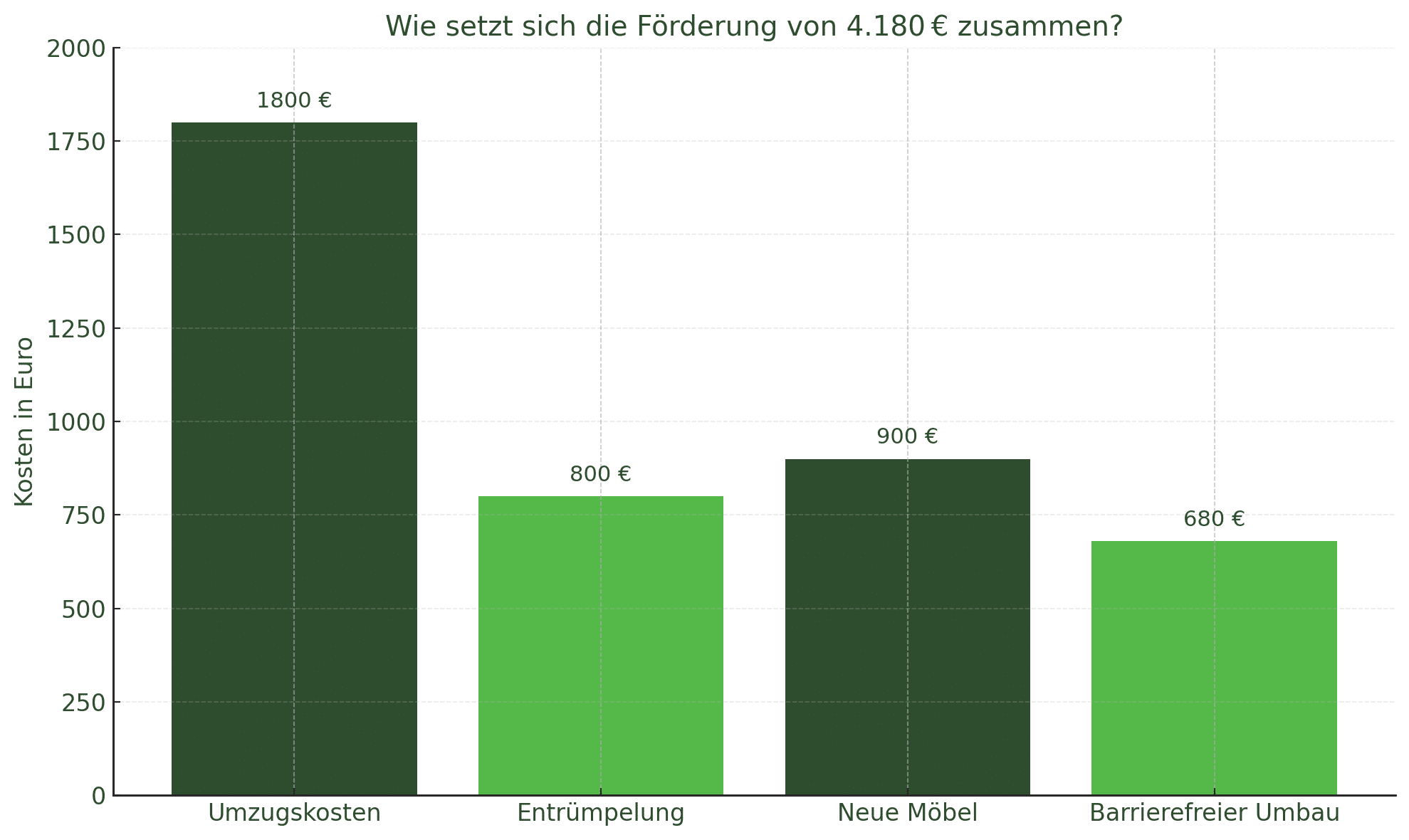 Ein Neuanfang im Alter – Seniorenumzug Förderung: Jetzt bis zu 4.180 € sichern